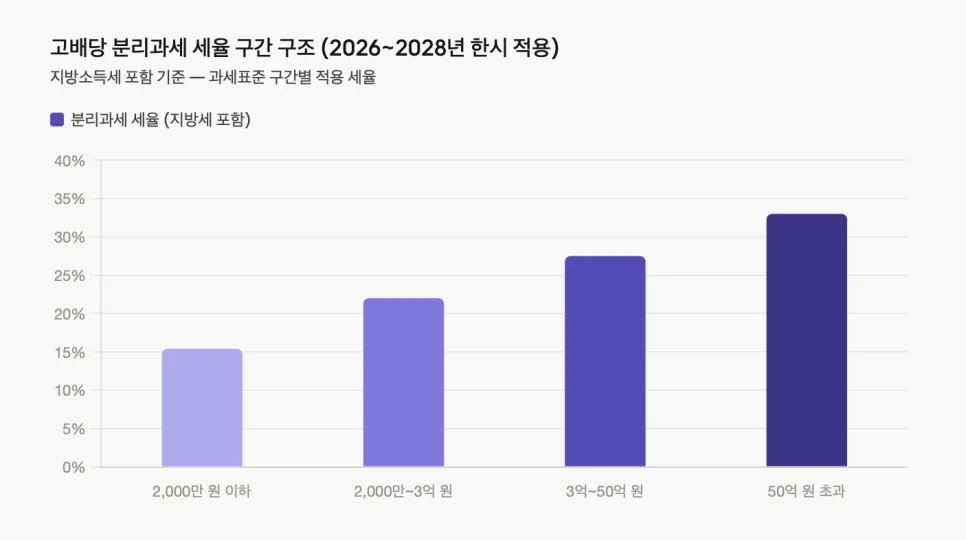 2026년 배당금 4천만원 세금 폭탄? 절세 전략 총정리 2