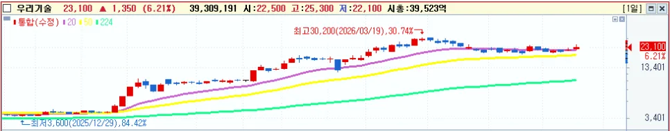주식 투자 718일차: 전업 투자자 매매 전략 분석 2026 2