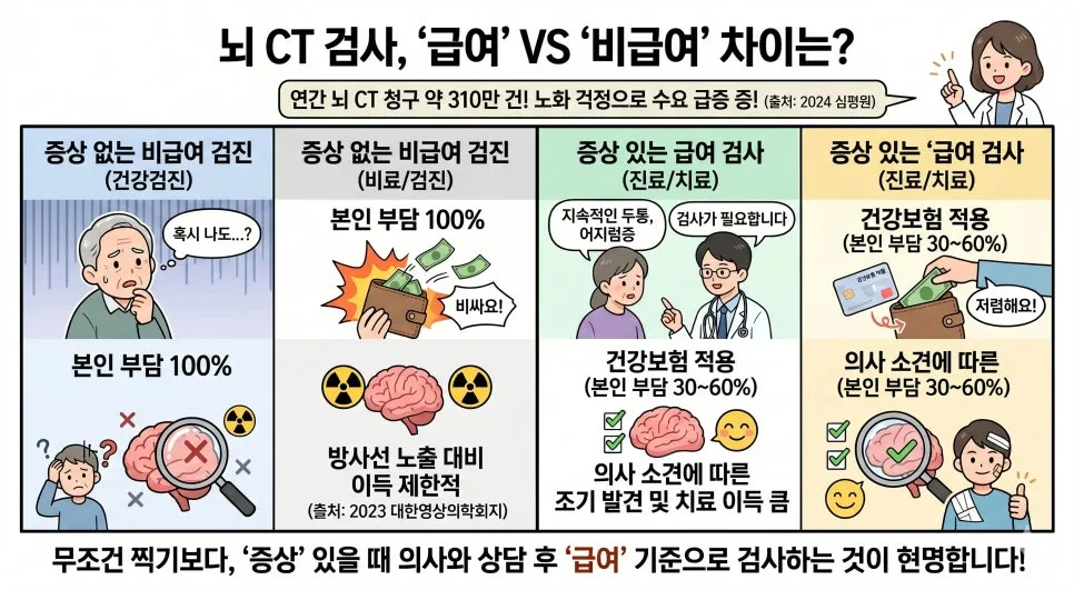 뇌 CT 비용 2026: 급여·비급여 차이와 실비 청구 완벽 가이드 2