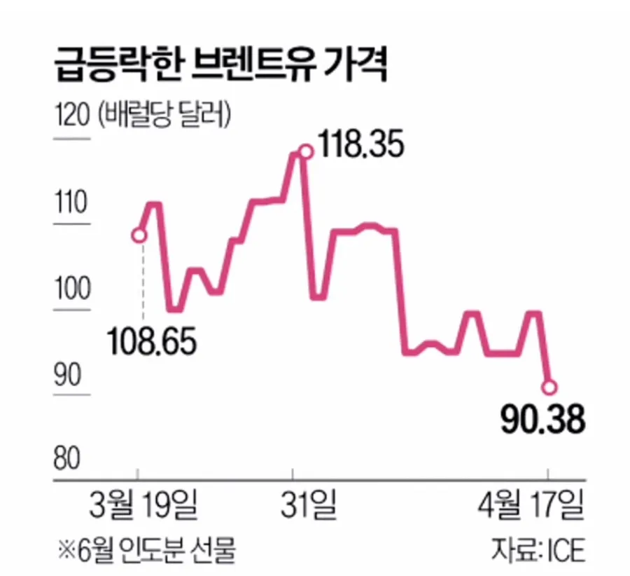 4월 4주 주요 경제 이슈 총정리: 유가, AI, 금리 전망 2026 3