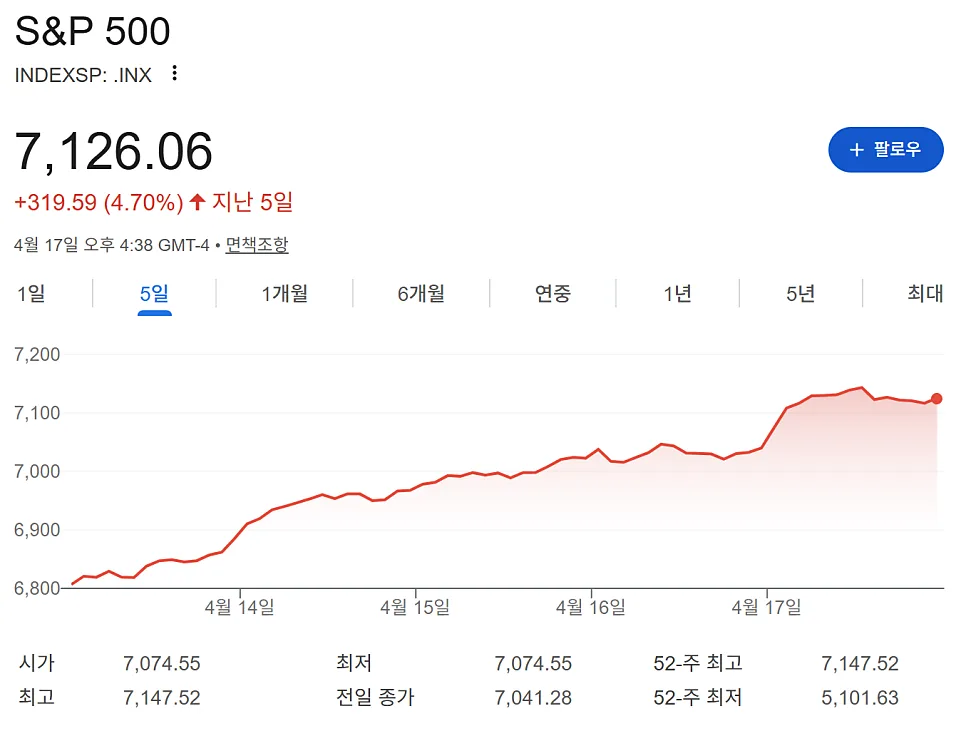 S&P 500 7,100 시대 개막: 2026년 미국 주식 시장 전망 분석 2