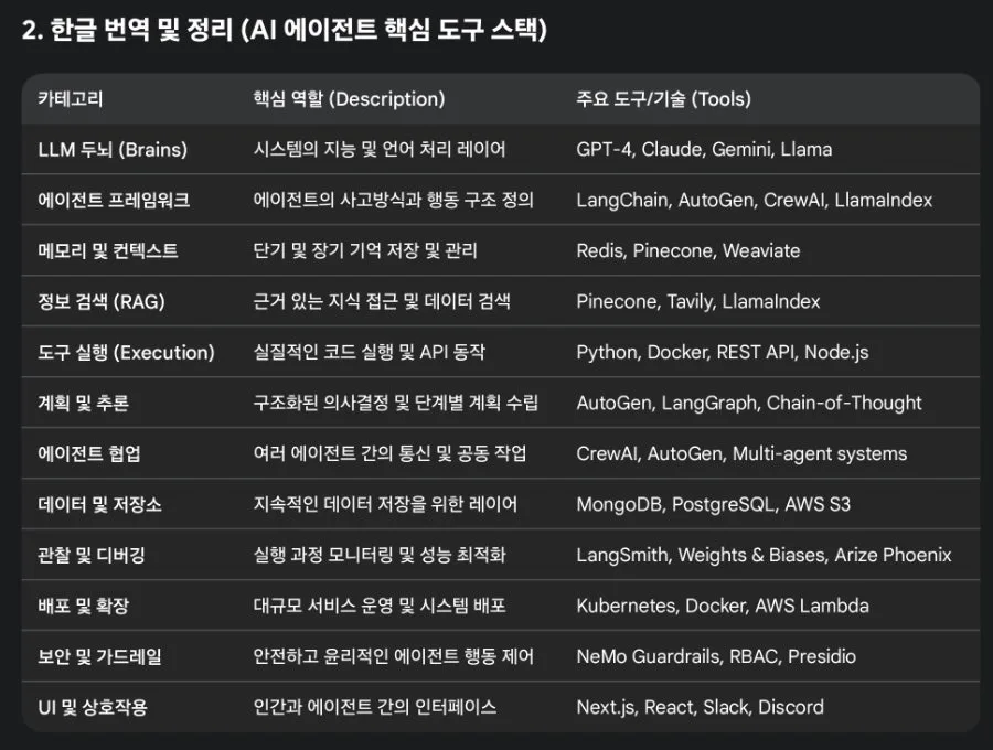 AI 에이전트 구축 핵심 도구 2026: 개발자 필독 가이드 2