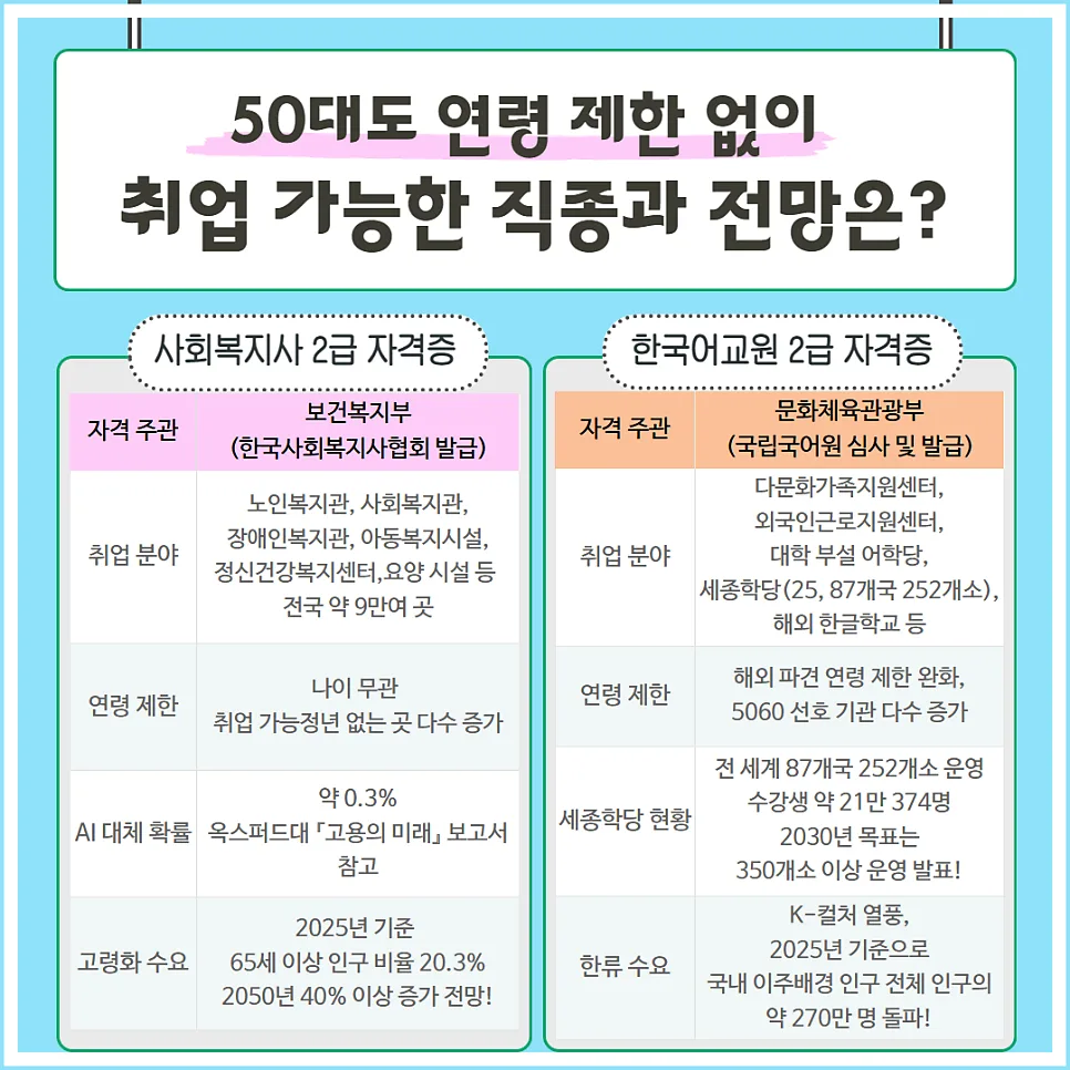 50대 취업 유망 직종 2가지: 사회복지사·한국어교원 자격증 2026 2