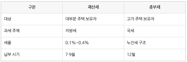 2026년 재산세 vs 종부세 차이점: 집 보유 시 세금 총정리 2