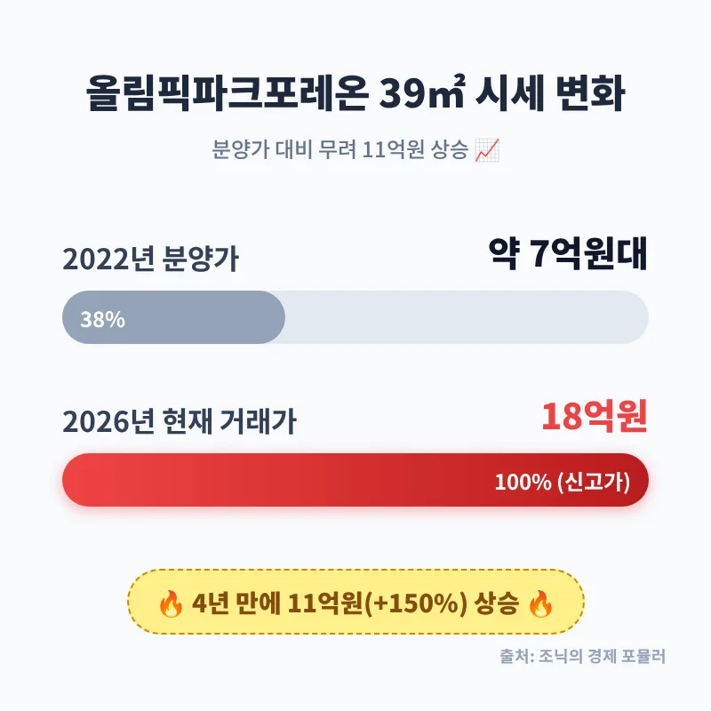 올림픽파크포레온 39㎡, 7억→18억 신고가 달성 비결 2026 3