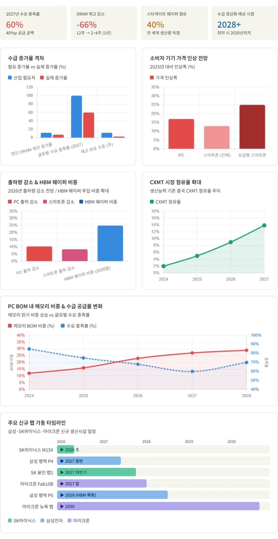 2026년 DRAM 부족, AI가 메모리 시장을 바꾸는 이유와 전망