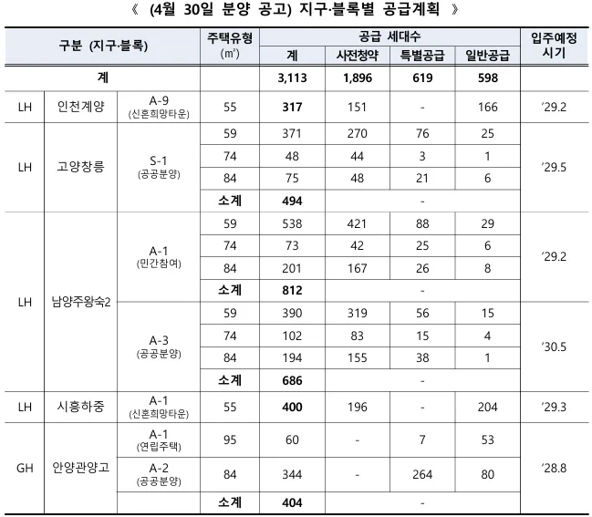 2026년 수도권 공공분양, 3.1만호 핵심 총정리 (청약 가이드) 2