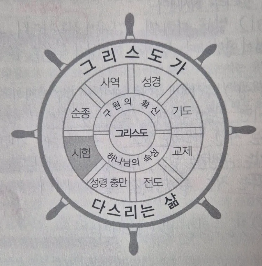 시험을 이기는 삶: 그리스도인의 유혹 대처법 2026 — 좋은글 — hyhjyj