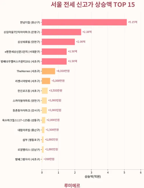 2026년 서울 아파트 전세 신고가 현황: 지역별 최고가 분석 3