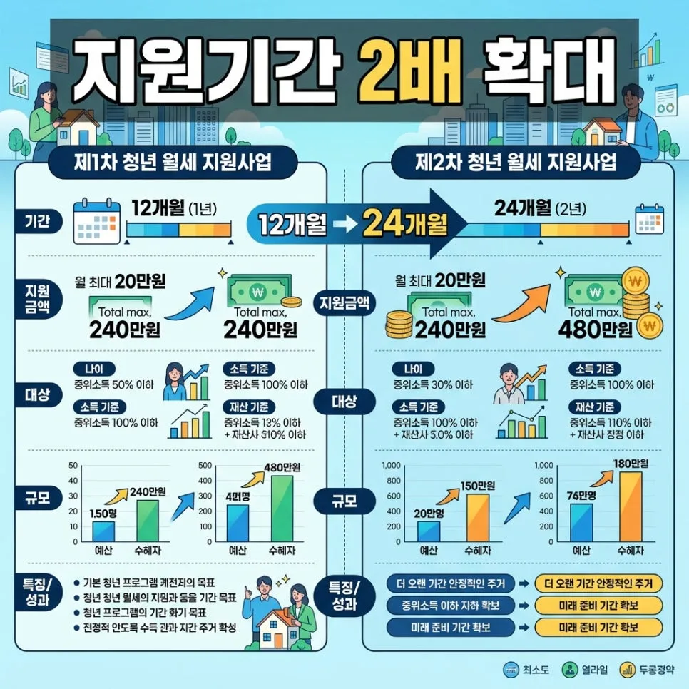 2026 청년월세 지원, 최대 480만원 받는 법 완벽 분석 2