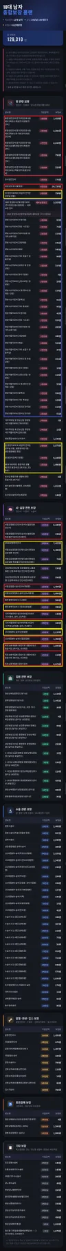 어린이 종합보험 2026년 추천 설계: 10세 남아, 월 13만원으로 100세까지 든든하게 3