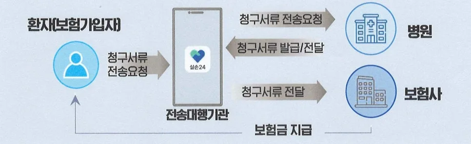 실손24 보험금 청구, 치과에서 전자 서류 발급 2026년 완벽 가이드 3