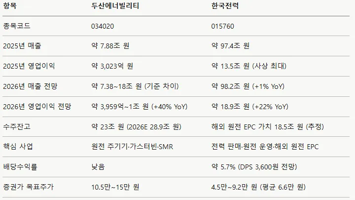 원자력 관련주 2026년 전망: 두산 vs 한전, 투자 핵심 비교 2