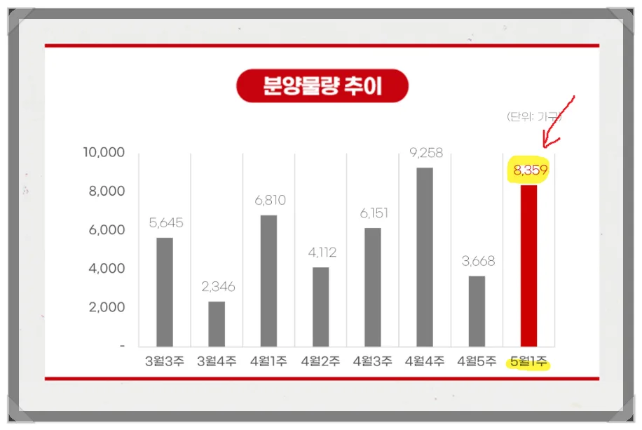 2026년 5월 첫째 주 아파트 분양 2배 증가: e편한세상 부천 등 주요 단지 분석 2