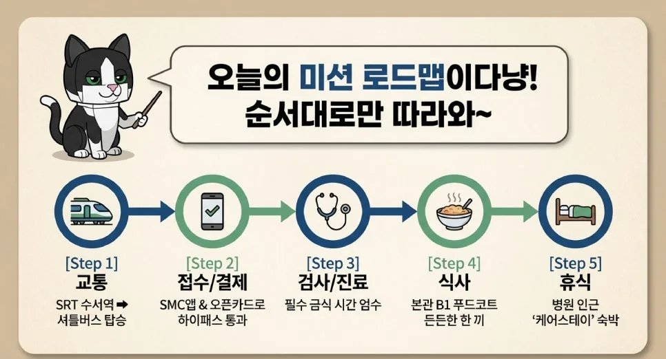 삼성서울병원 이용 가이드 2026: 셔틀버스부터 스마트 서비스까지 2