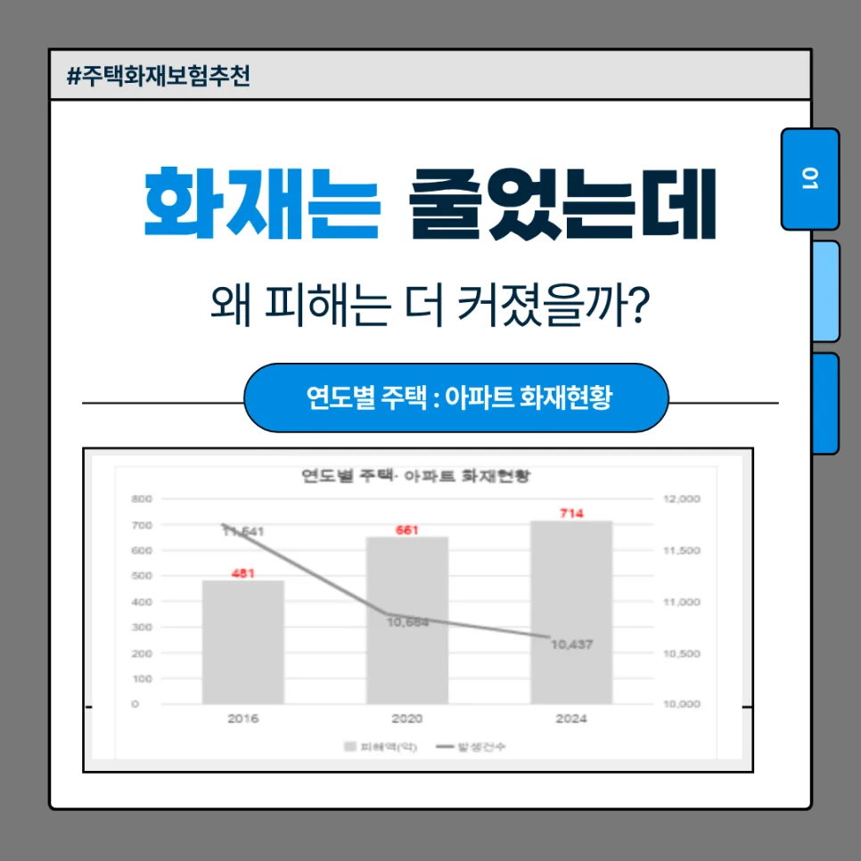 주택화재보험, 왜 필요할까? 2026년 피해액 증가 원인 분석 2