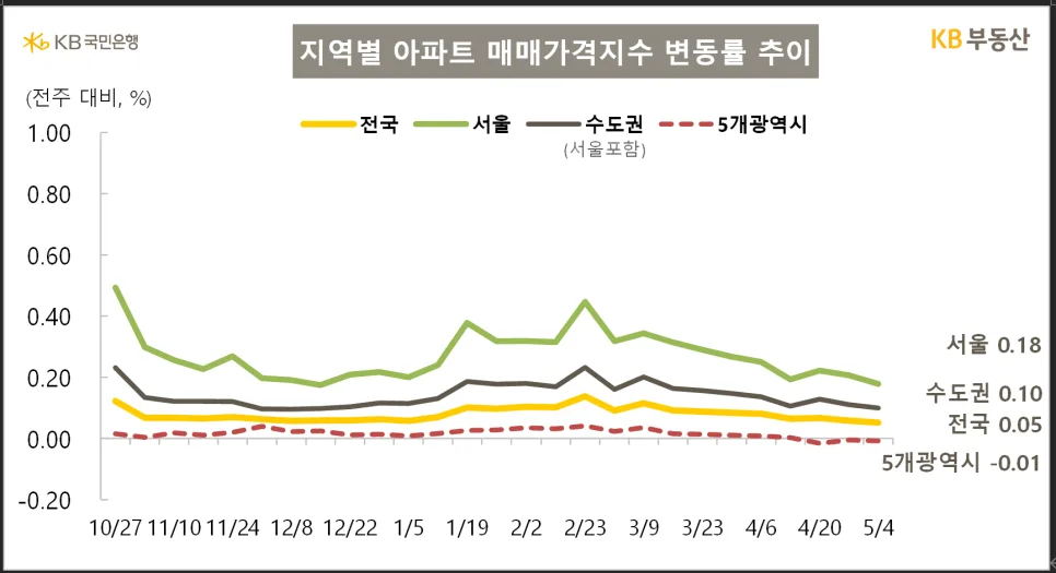 서울 부동산 상승세 둔화? 2026년 5월 시계열 분석 및 전망