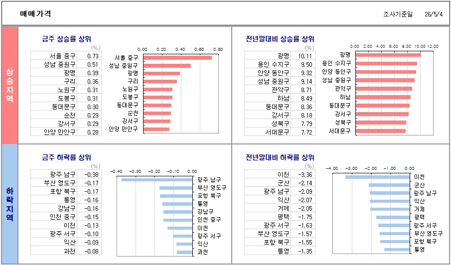 서울 집값 상승 이유 2026: 강남 하락 속 다른 지역 오르는 비밀 2