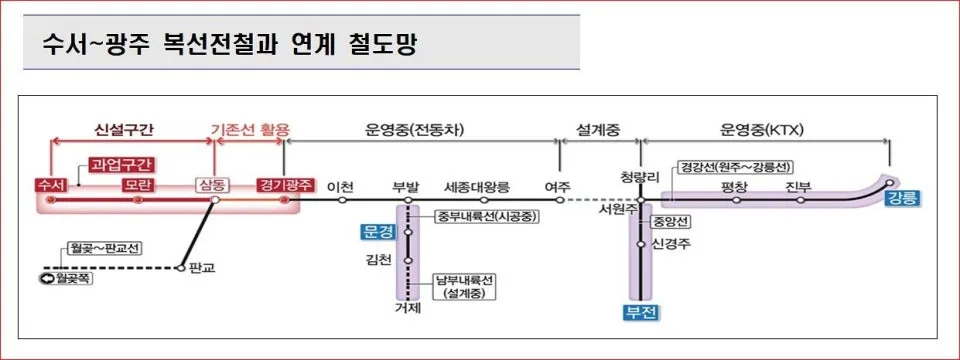 수서~광주 복선전철 2026년 착공: 강남 10분대 진입 조건은? 2