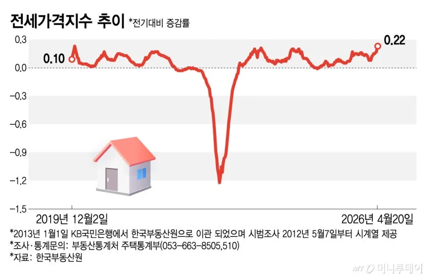 서울 외곽 아파트값 폭등 이유 2026: 전세난이 집값 올리는 구조 분석