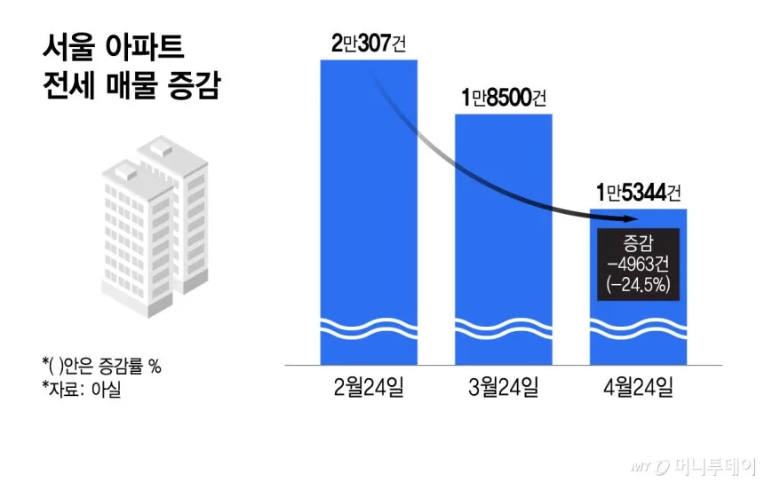 서울 외곽 아파트값 폭등 이유 2026: 전세난이 집값 올리는 구조 분석 2