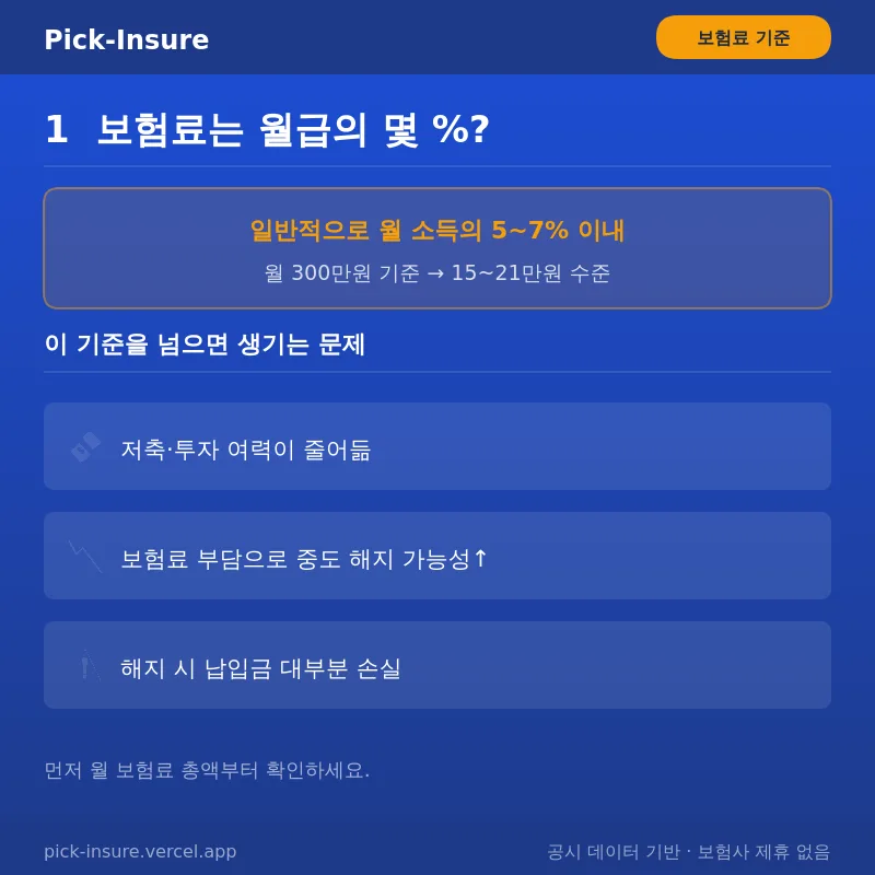 사회초년생 보험 설계 가이드 2026: 월급 5%로 시작하는 법 2