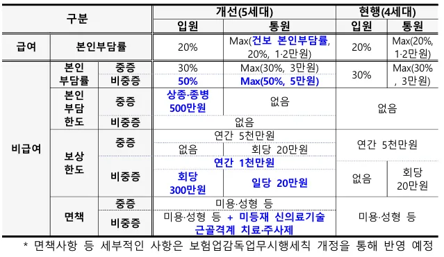 5세대 실손보험 핵심 변화 2026: 보장 축소 및 확대 총정리 2