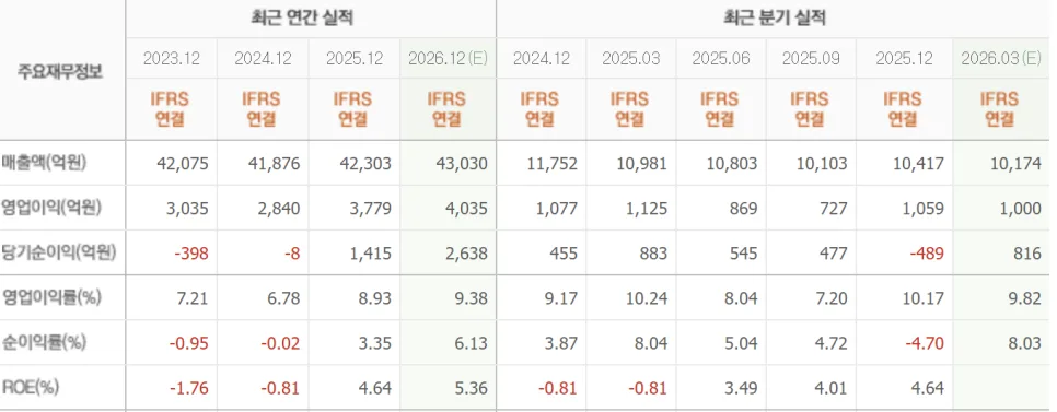 현대백화점 전망 2026: 판교·더현대서울 성장 동력과 면세점 흑자 전환 분석