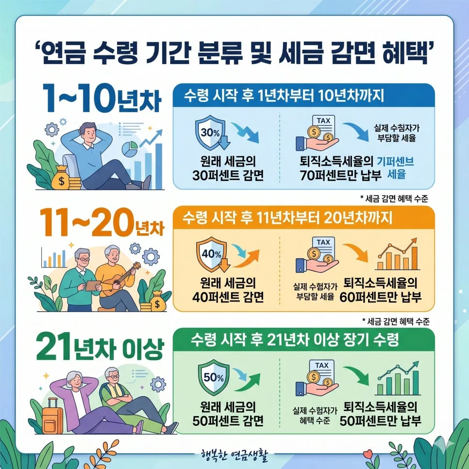 퇴직 후 건보료 폭탄 막는 법: IRP 활용 전략 2026 2