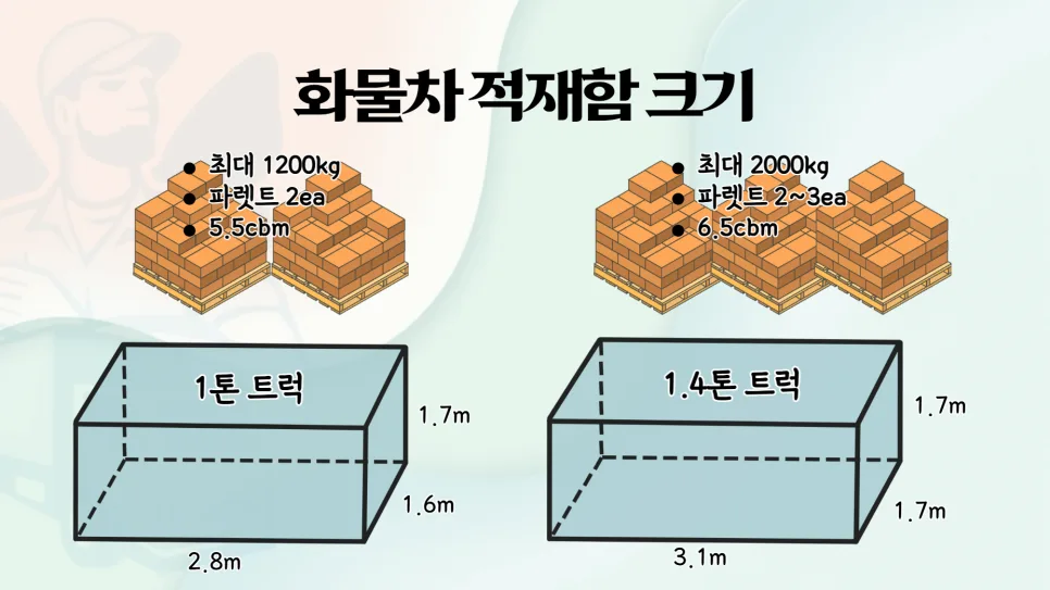 1.4톤 용달 vs 1톤 용달: 적재함 크기, 비용, 부피 비교 (2026년) 2