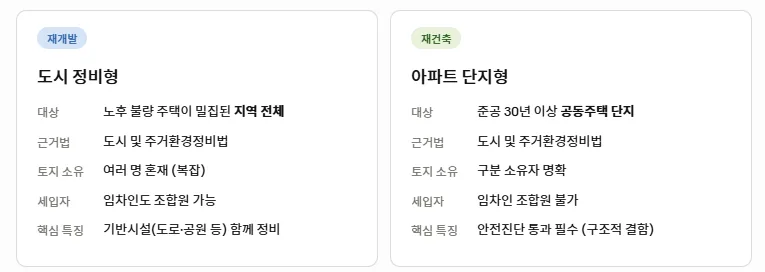 재개발 vs 재건축 2026년 완벽 비교: 투자 난이도와 진행 속도 분석