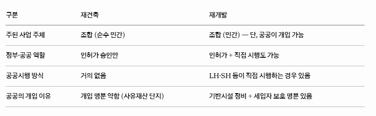 재개발 vs 재건축 2026년 완벽 비교: 투자 난이도와 진행 속도 분석 2