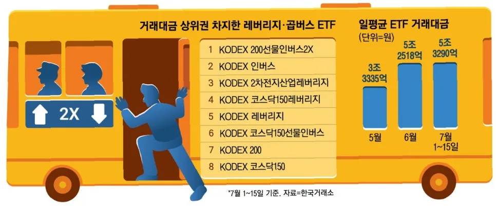 증시 랠리 속 곱버스 투자, 2026년 개인 투자자 벼랑 끝 몰린 사연 2