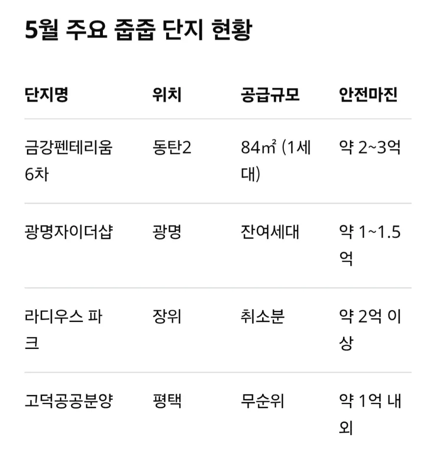 2026년 5월 무순위 청약 줍줍 리스트: 동탄·광명 로또 당첨 전략 2