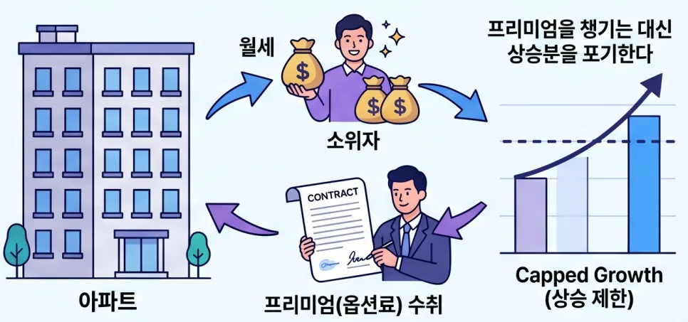 커버드콜 ETF 단점 2026: 연 15% 함정 피하는 3가지 핵심 2