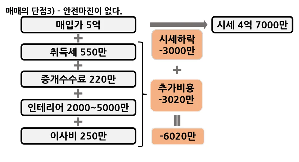 5억 아파트, 5억에 사면 손해? 숨은 비용과 안전마진 전략 2026 2