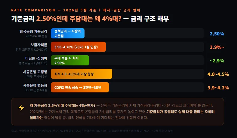 2026년 내 집 마련: 금리 인하에도 대출 막힌 이유와 매수 타이밍 2