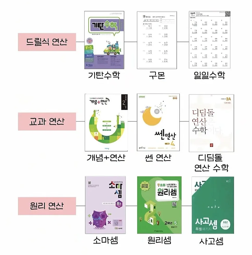 초등 수학 문제집 로드맵 2026: 연산·교과·사고력 단계별 추천 — 교육·학문 — minmin_mom