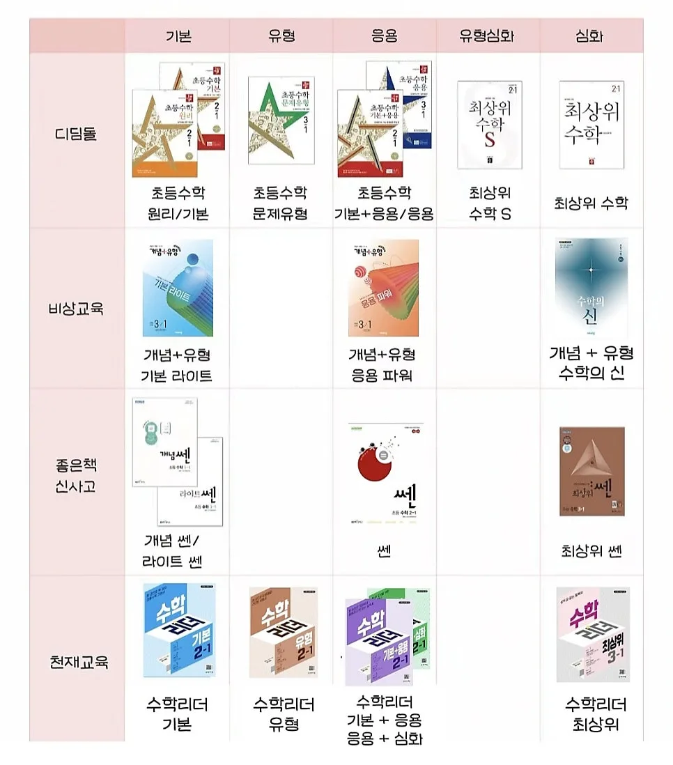 초등 수학 문제집 로드맵 2026: 연산·교과·사고력 단계별 추천 2