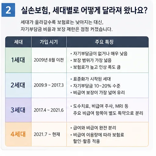 5세대 실손보험 2026년 출시: 보장 조건과 보험료 비교 총정리 2