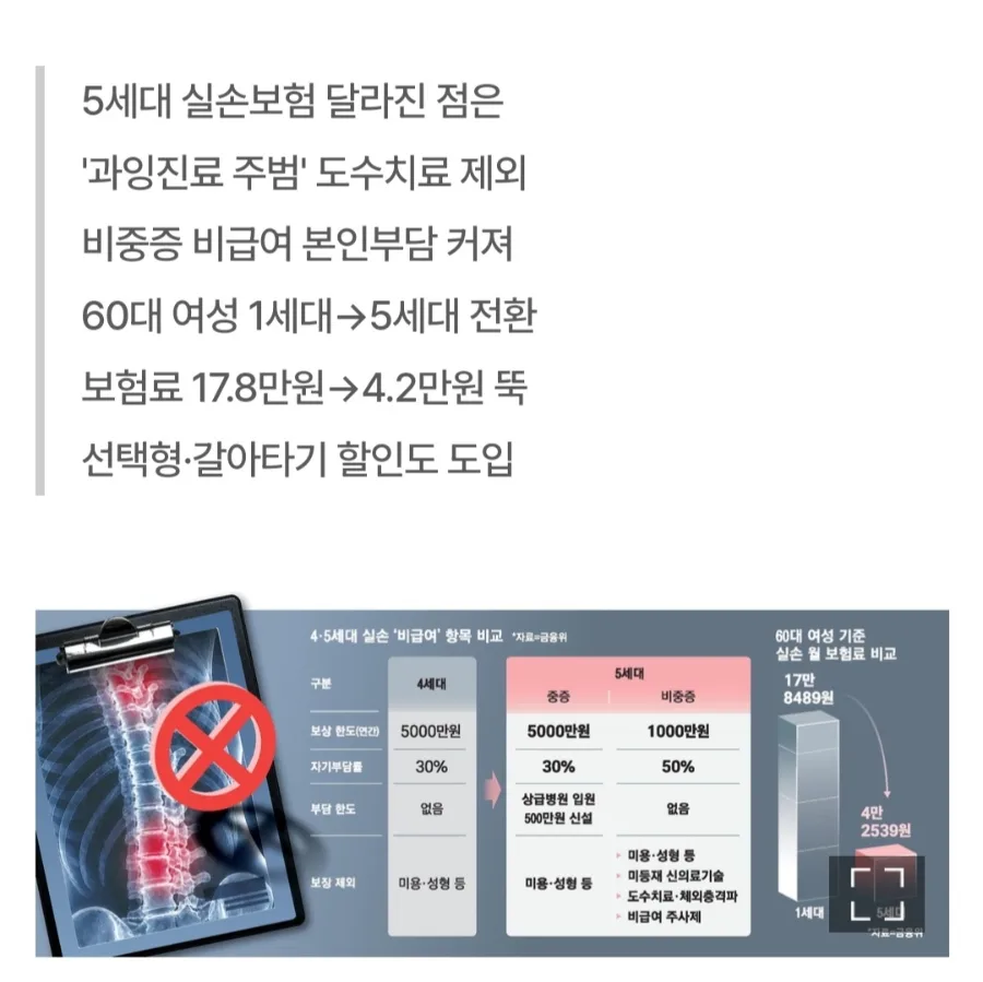 5세대 실손보험, 보험료 인하와 보장 축소 사이 2026