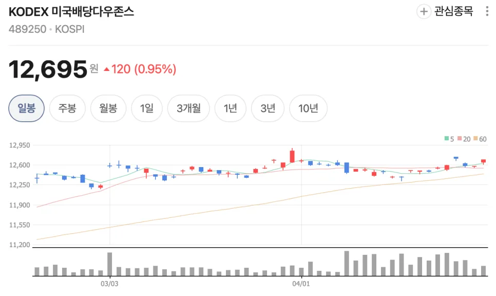 월배당 ETF 5종 비교 2026: 통장에 꽂히는 현금 흐름 만들기