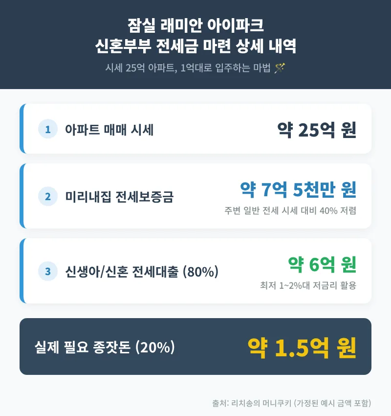 잠실래미안아이파크 1억 입성 비결 2026: 신혼부부 성공 사례 분석 2