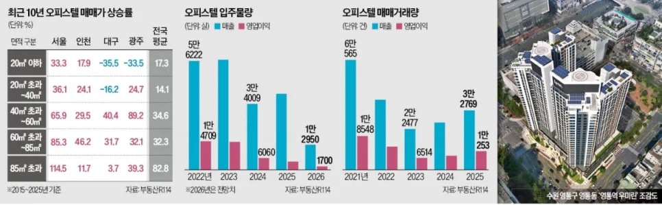2026년 서울 오피스텔 투자, 왜 대형이 뜨고 지방은 소형일까?