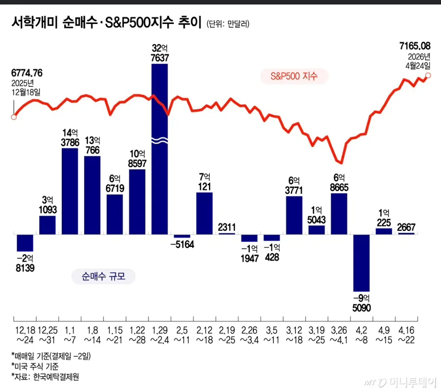 SOXS 인버스 투자, 2026년에도 '칼날 쥐기'일까? 서학개미 동향 분석