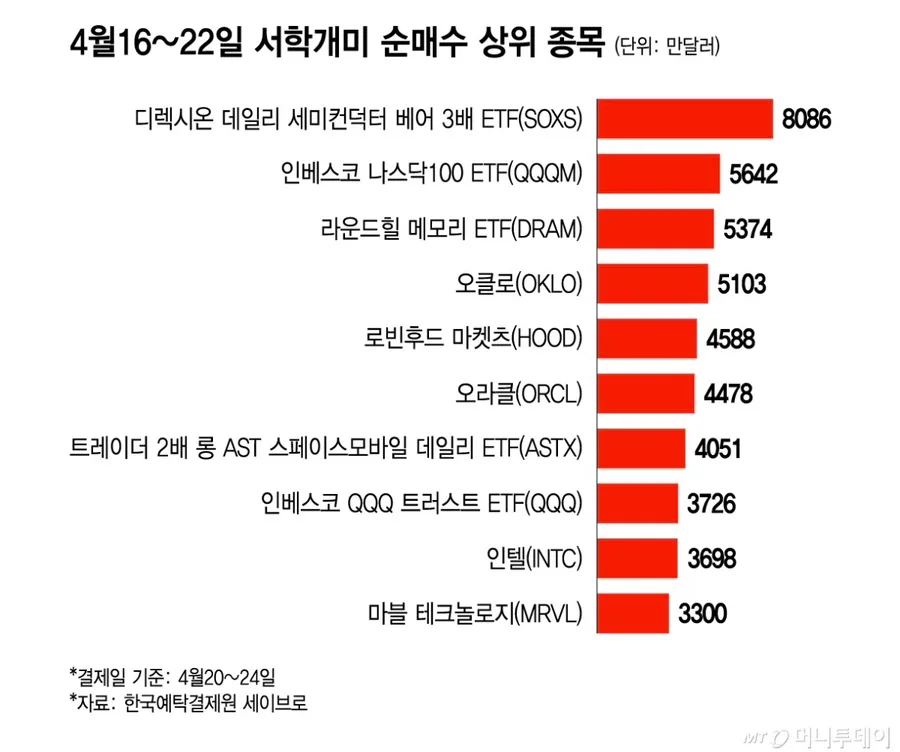 SOXS 인버스 투자, 2026년에도 '칼날 쥐기'일까? 서학개미 동향 분석 2