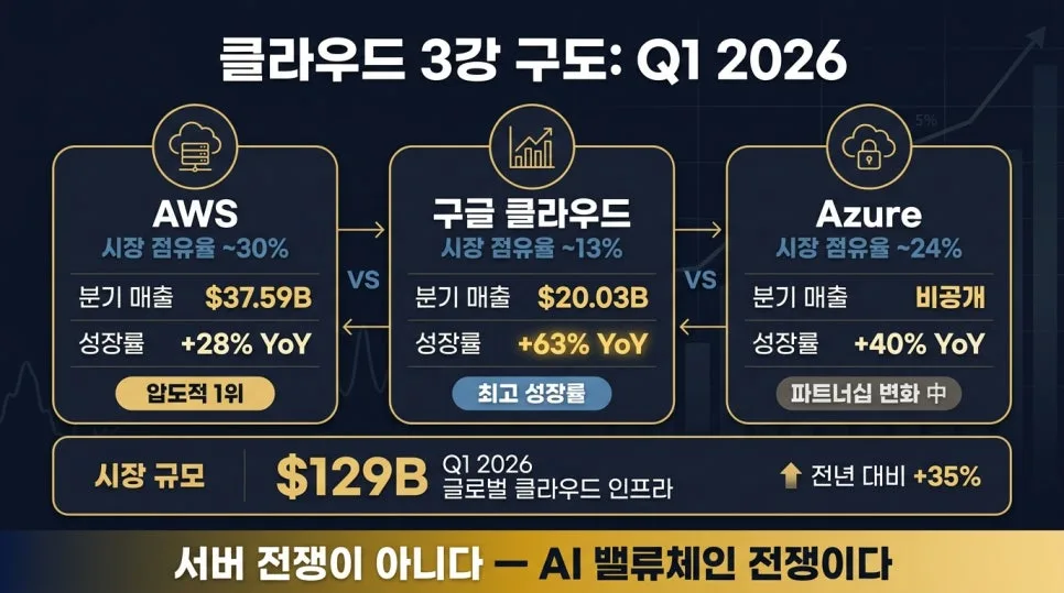 AWS vs 구글 클라우드: AI 시대 경쟁 규칙 변화 2026 2