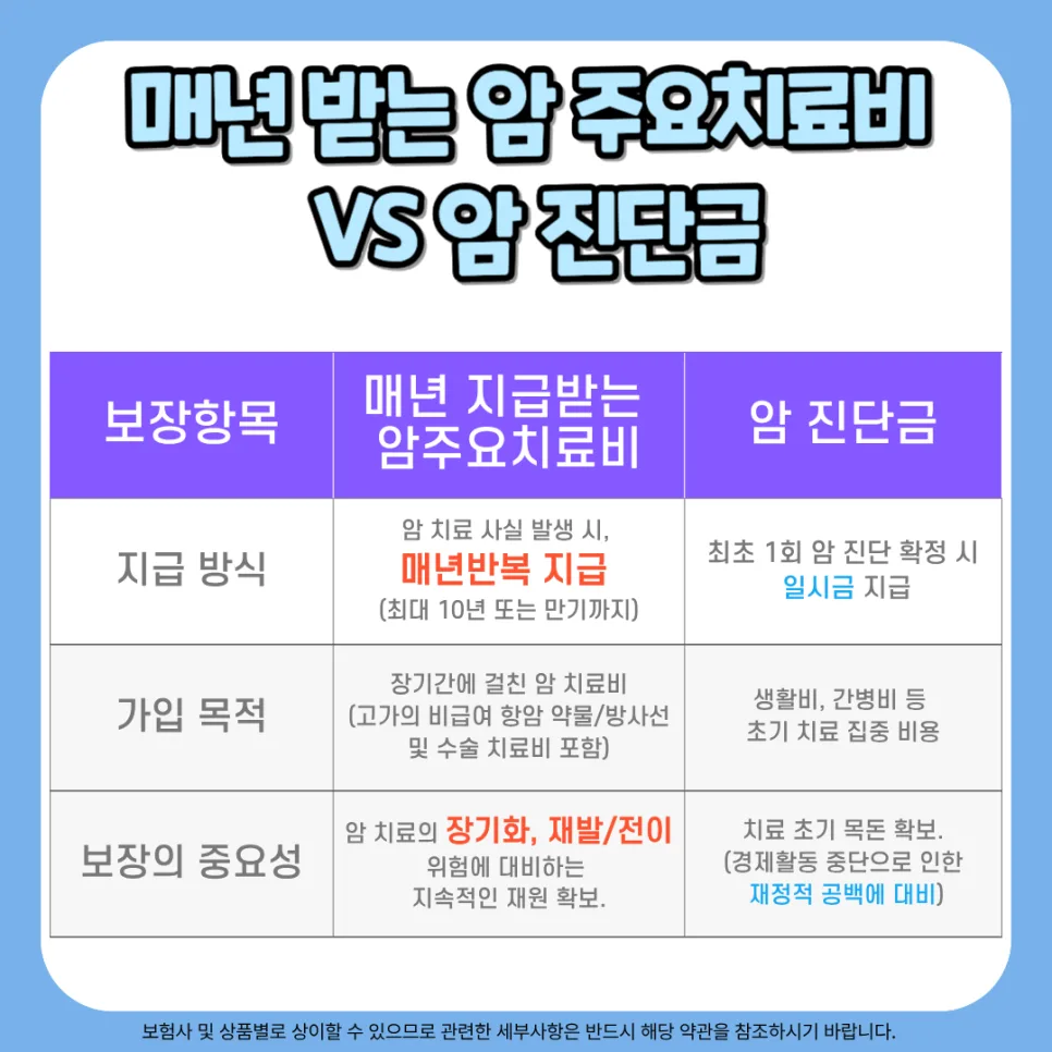 2026년 암 치료비 보험, 진단금만으론 부족한 이유와 반복 보장 설계법 2
