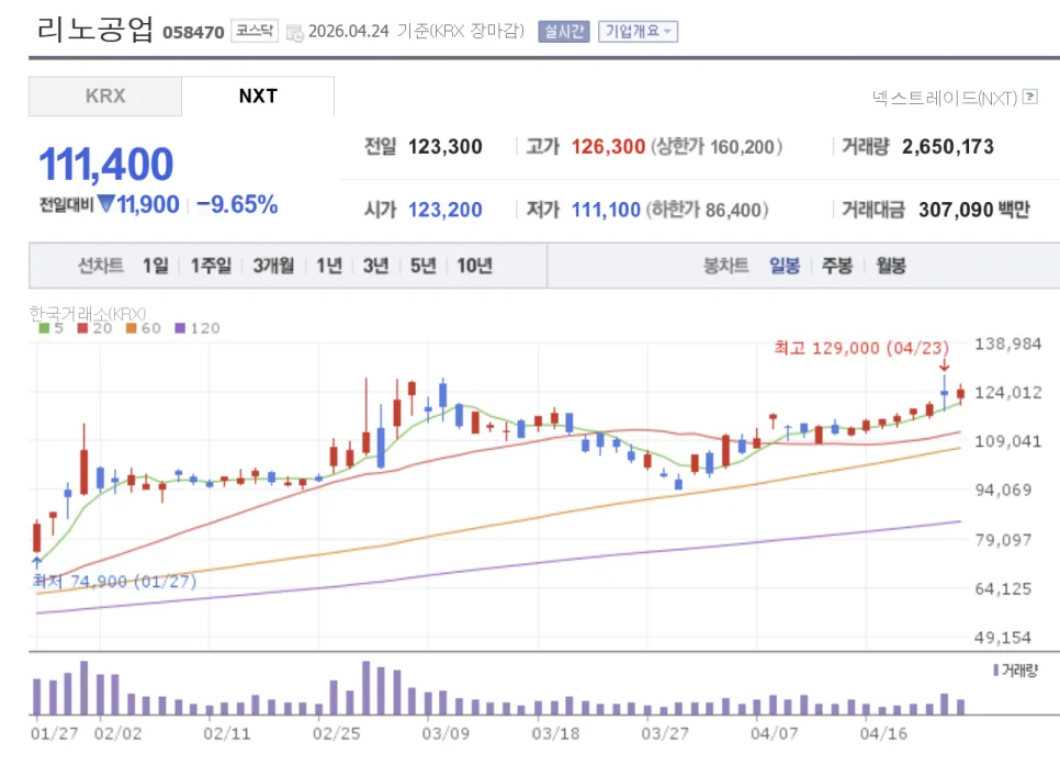 리노공업 주가 급락, 2026년 매수 적기 분석 2