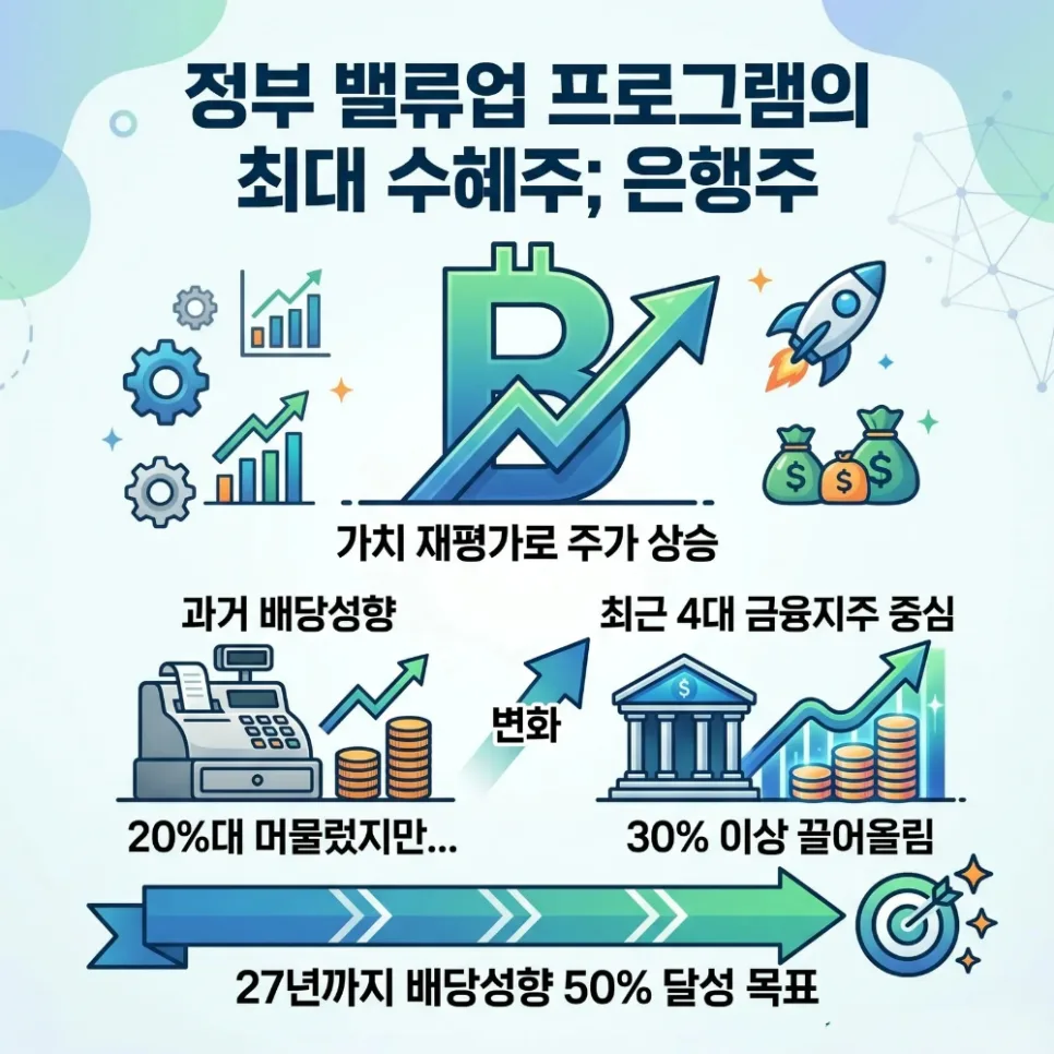 은행 ETF vs 개별 종목 2026: 배당성향 50% 시대 투자 가이드 3